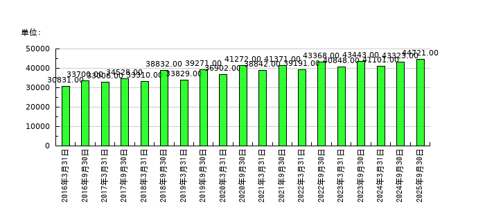 東京海上ホールディングスの従業員数の推移