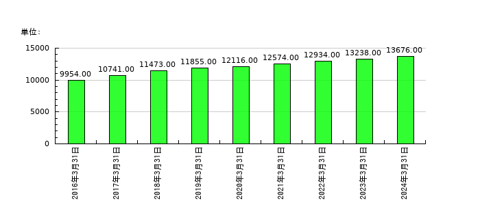 住友不動産の従業員数の推移