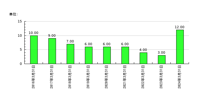 RISEの従業員数の推移