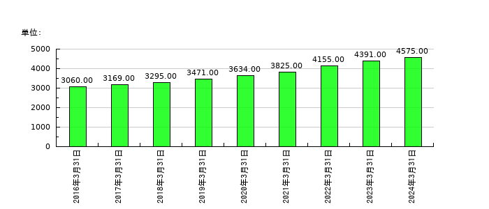 スターツコーポレーションの従業員数の推移