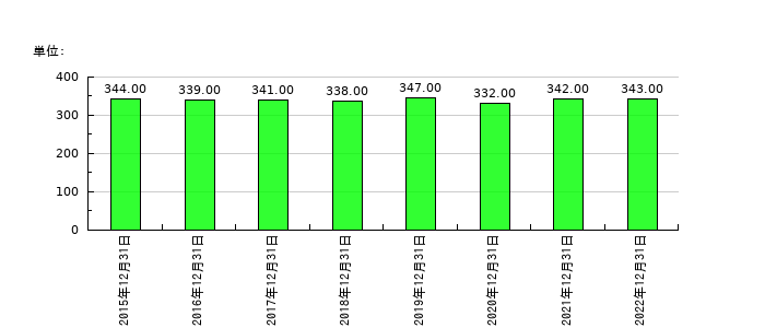 日住サービスの従業員数の推移