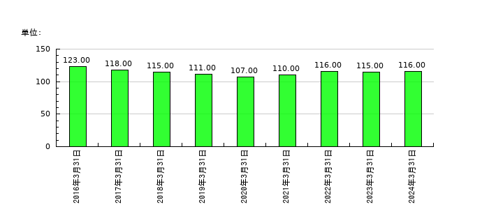 空港施設の従業員数の推移