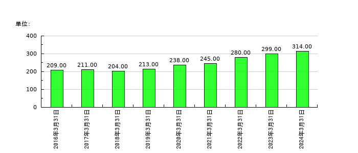 エスリードの従業員数の推移