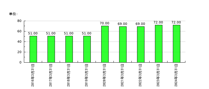 ＡＭＧホールディングスの従業員数の推移
