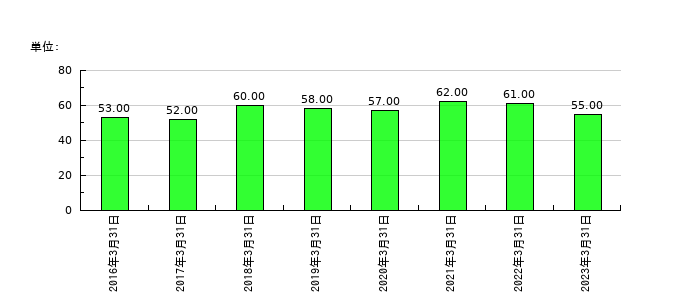 サンウッドの従業員数の推移