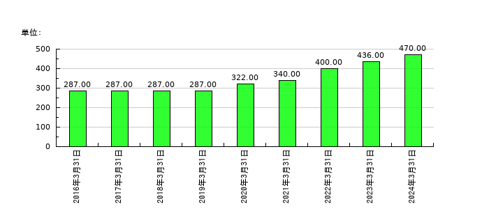 東祥の従業員数の推移