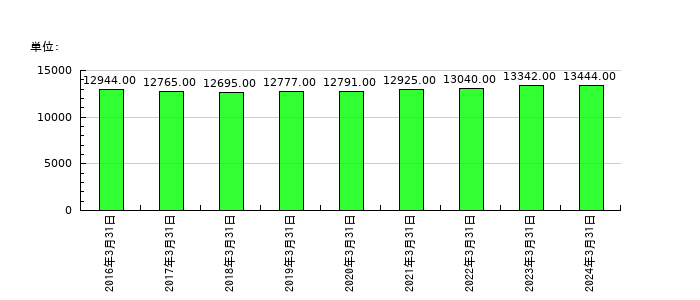 京王電鉄の従業員数の推移