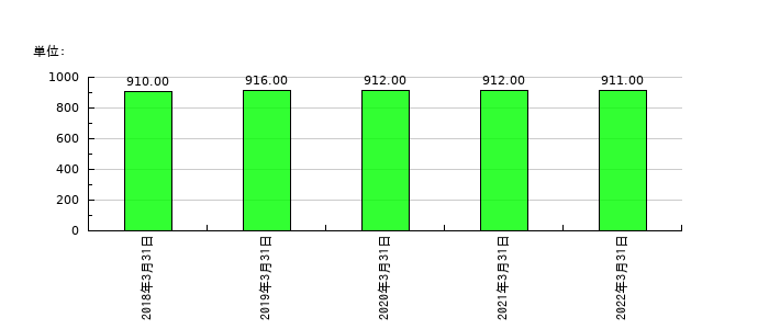 新京成電鉄の従業員数の推移