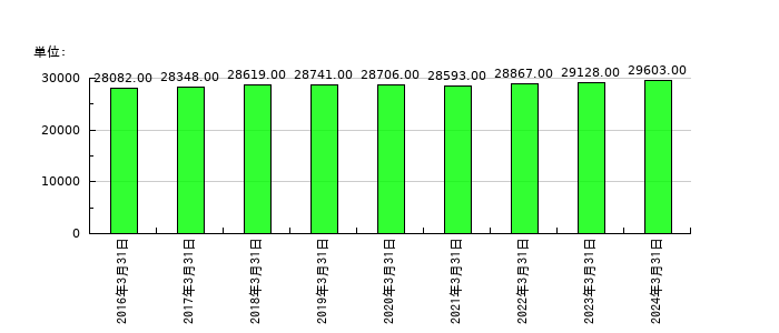 東海旅客鉄道の従業員数の推移