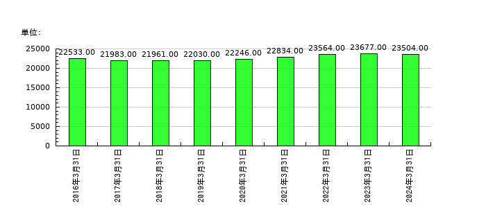 西武ホールディングスの従業員数の推移