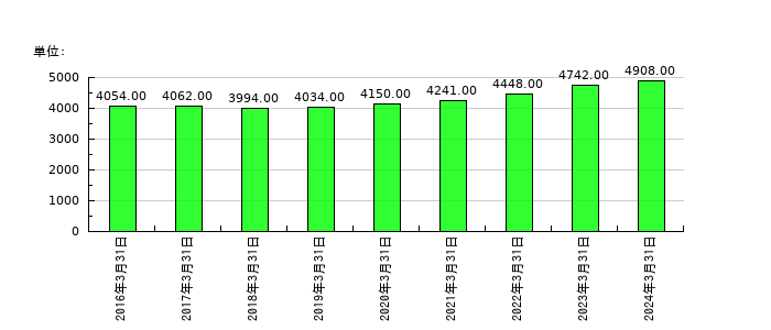 ハマキョウレックスの従業員数の推移