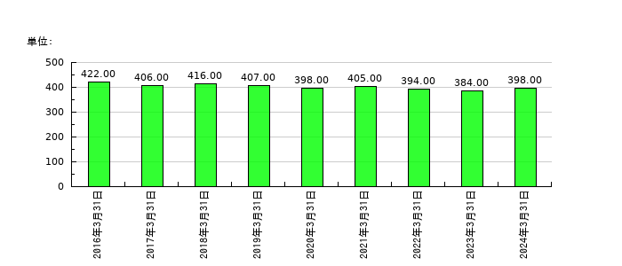 センコン物流の従業員数の推移