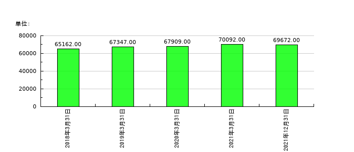 日本通運の従業員数の推移