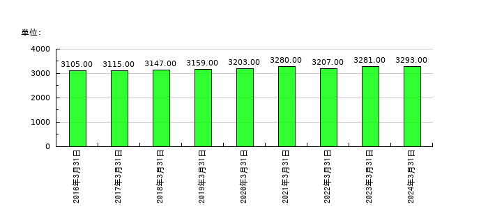 神姫バスの従業員数の推移