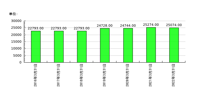 ロジスティードの従業員数の推移
