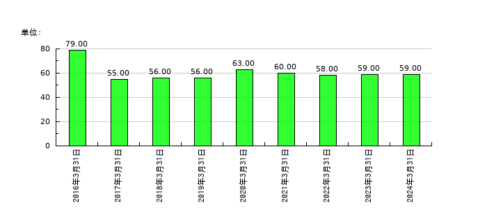 玉井商船の従業員数の推移