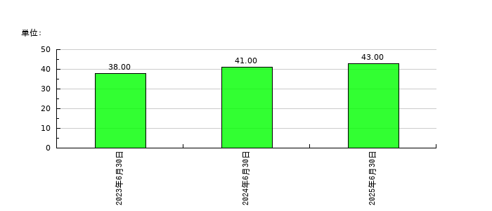 Ｗ　ＴＯＫＹＯの従業員数の推移