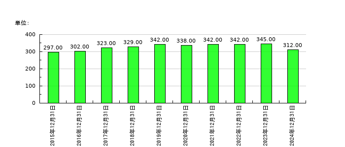 東海汽船の従業員数の推移