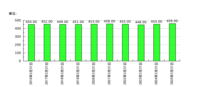 東京汽船の従業員数の推移
