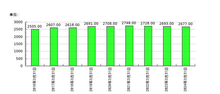 パスコの従業員数の推移
