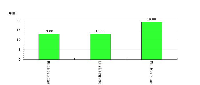 ジャパンＭ＆Ａソリューションの従業員数の推移