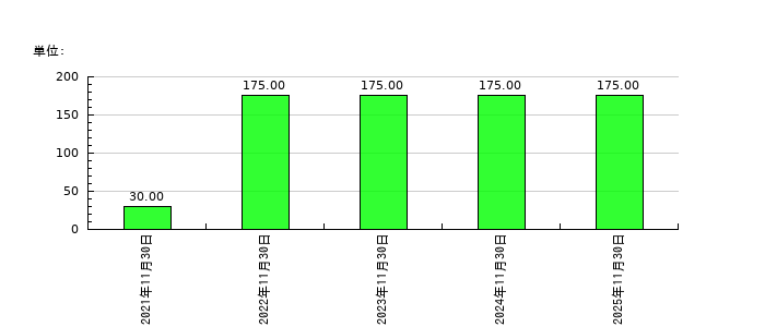 GRCSの従業員数の推移