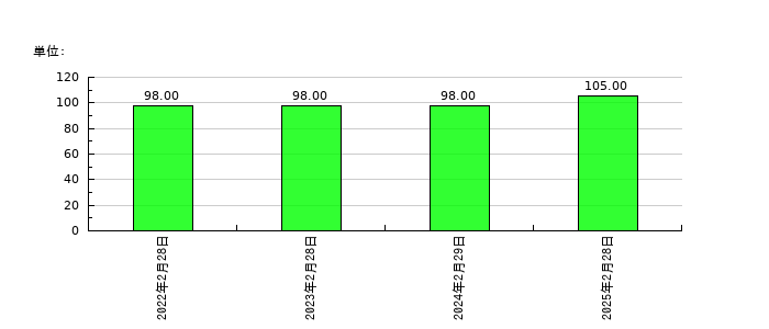 スローガンの従業員数の推移