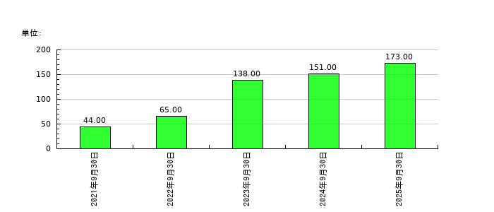 CS-Cの従業員数の推移