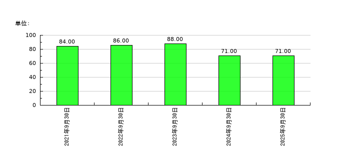 タカヨシホールディングスの従業員数の推移