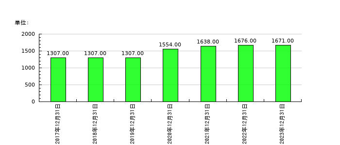 西本Ｗｉｓｍｅｔｔａｃホールディングスの従業員数の推移