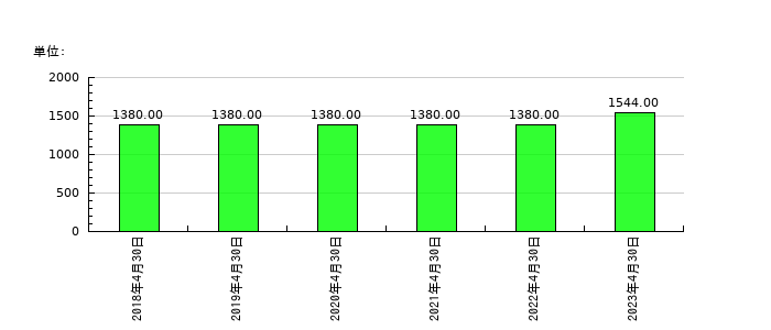 ビジョナリーホールディングスの従業員数の推移