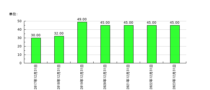 和心の従業員数の推移