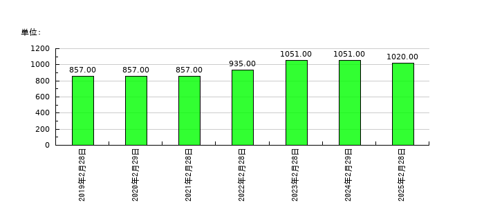 ナルミヤ・インターナショナルの従業員数の推移