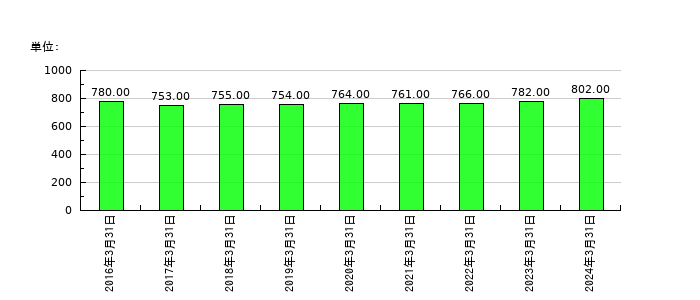 ヤマタネの従業員数の推移