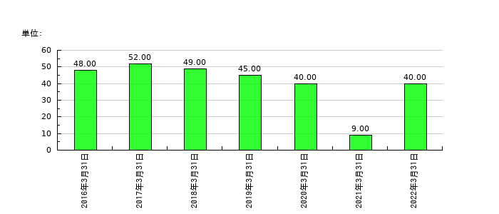 アジア開発キャピタルの従業員数の推移