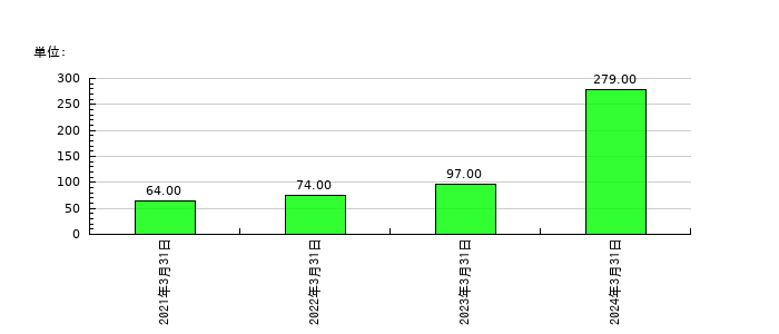 イー・ロジットの従業員数の推移