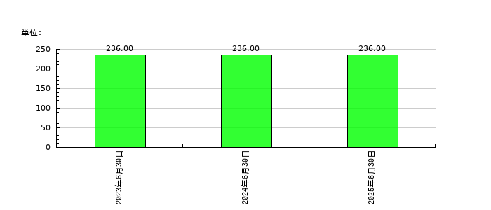 アソインターナショナルの従業員数の推移