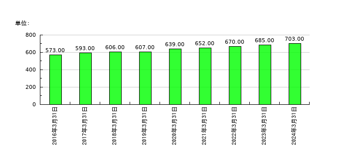 鈴与シンワートの従業員数の推移