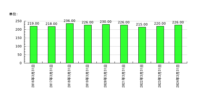 兵機海運の従業員数の推移