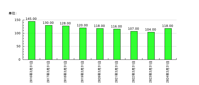 大運の従業員数の推移