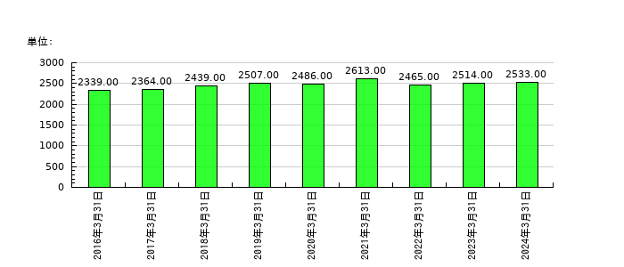 キムラユニティーの従業員数の推移