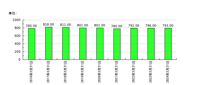 東海運の従業員数の推移