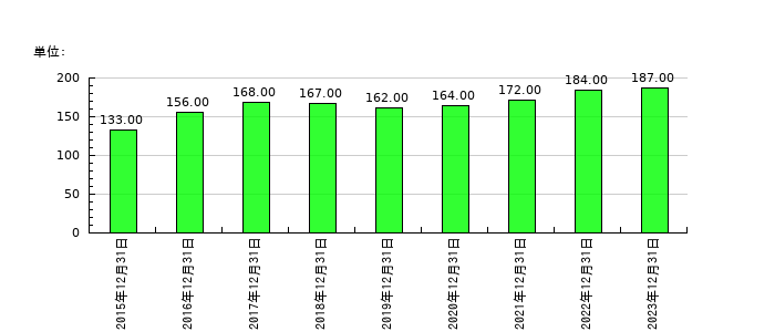 日本コンセプトの従業員数の推移