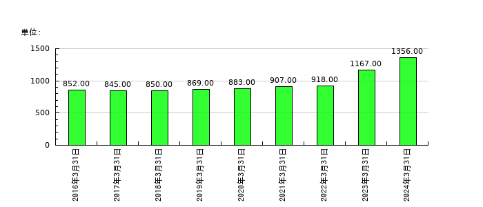 朝日放送グループホールディングスの従業員数の推移