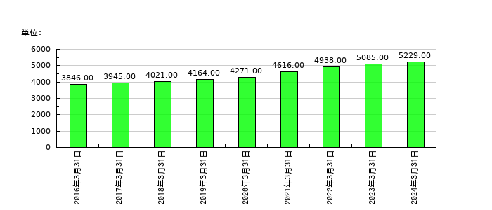 テレビ朝日ホールディングスの従業員数の推移