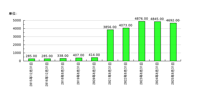 Ｕ−ＮＥＸＴ　ＨＯＬＤＩＮＧＳの従業員数の推移