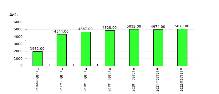 コネクシオの従業員数の推移