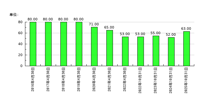 ＲｅＹｕｕ　Ｊａｐａｎの従業員数の推移