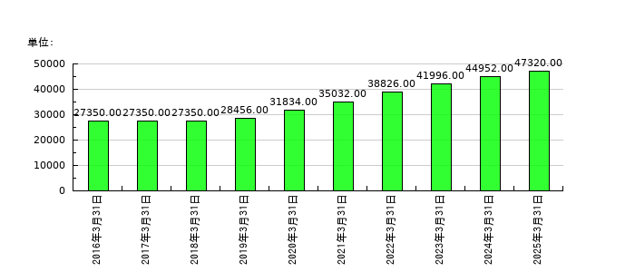 KDDIの従業員数の推移