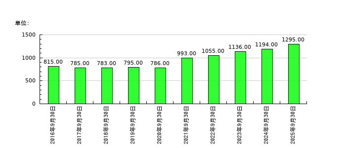 エムティーアイの従業員数の推移